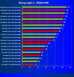 Что умеют современные видеокарты в современных играх: Dying Light 2., фото 40