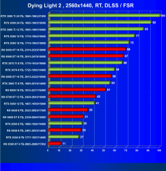Что умеют современные видеокарты в современных играх: Dying Light 2., фото 46