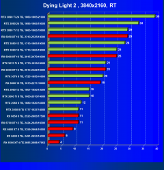 Что умеют современные видеокарты в современных играх: Dying Light 2., фото 44