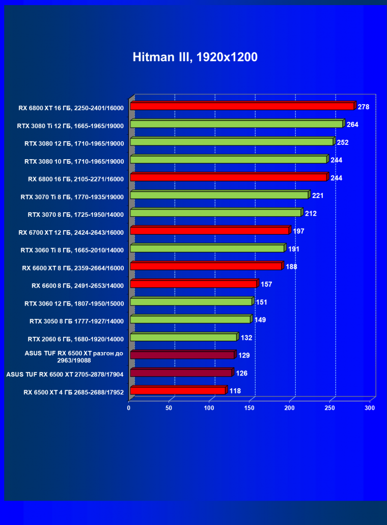 Видеокарта Asus TUF Gaming Radeon RX 6500 XT OC Edition (4 ГБ):, фото 32