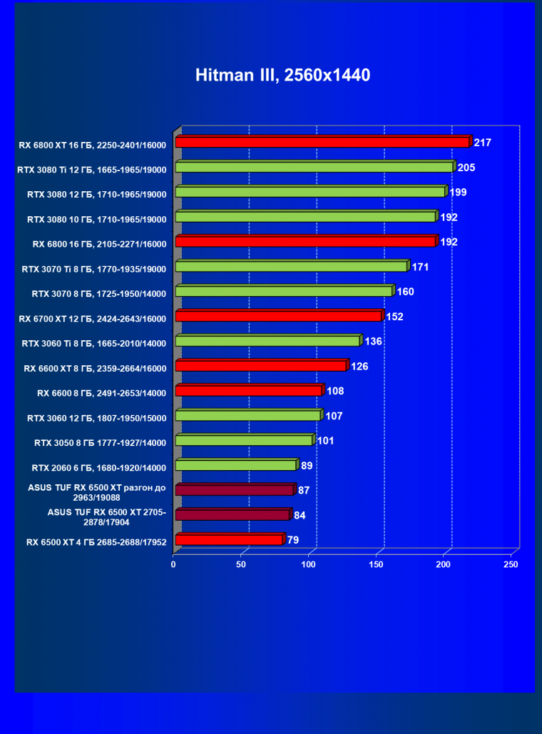 Видеокарта Asus TUF Gaming Radeon RX 6500 XT OC Edition (4 ГБ):, фото 33