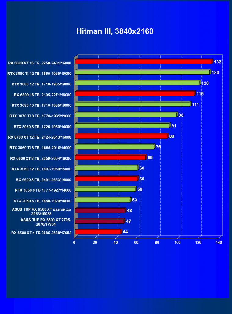 Видеокарта Asus TUF Gaming Radeon RX 6500 XT OC Edition (4 ГБ):, фото 34