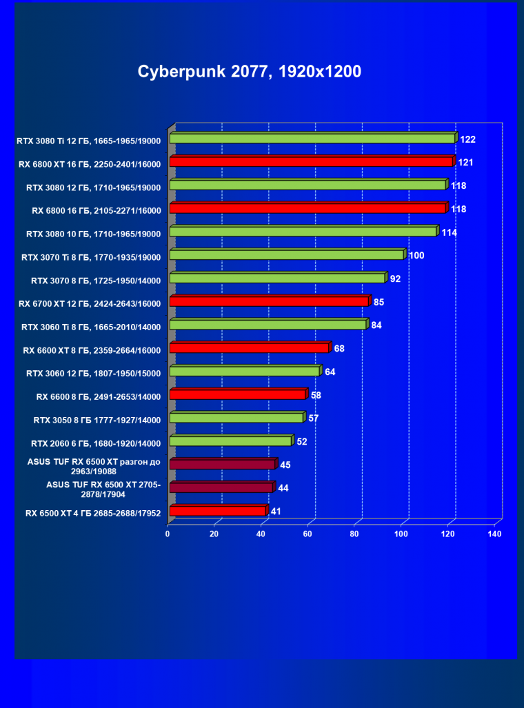 Видеокарта Asus TUF Gaming Radeon RX 6500 XT OC Edition (4 ГБ):, фото 35