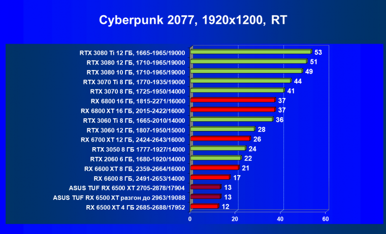 Видеокарта Asus TUF Gaming Radeon RX 6500 XT OC Edition (4 ГБ):, фото 63