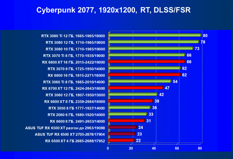 Видеокарта Asus TUF Gaming Radeon RX 6500 XT OC Edition (4 ГБ):, фото 66