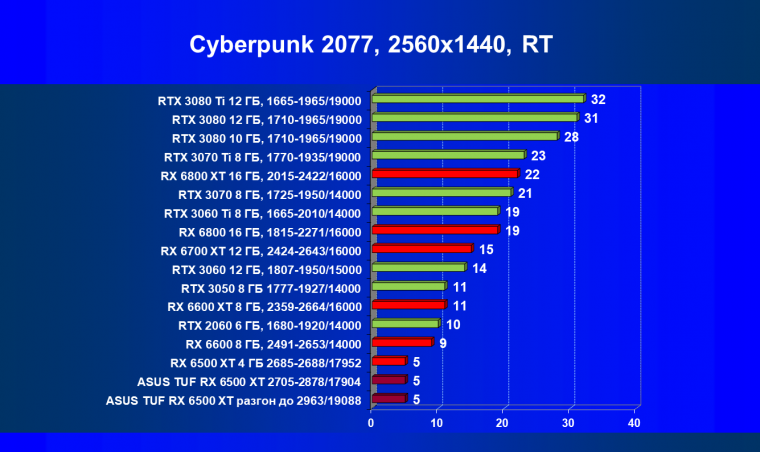 Видеокарта Asus TUF Gaming Radeon RX 6500 XT OC Edition (4 ГБ):, фото 64