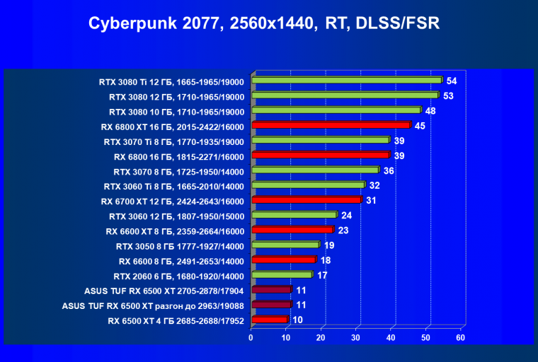 Видеокарта Asus TUF Gaming Radeon RX 6500 XT OC Edition (4 ГБ):, фото 67