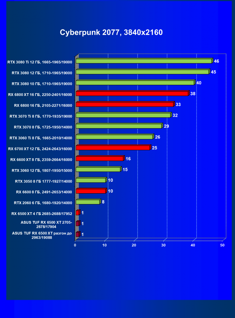 Видеокарта Asus TUF Gaming Radeon RX 6500 XT OC Edition (4 ГБ):, фото 37