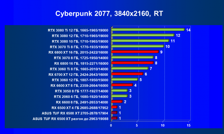 Видеокарта Asus TUF Gaming Radeon RX 6500 XT OC Edition (4 ГБ):, фото 65