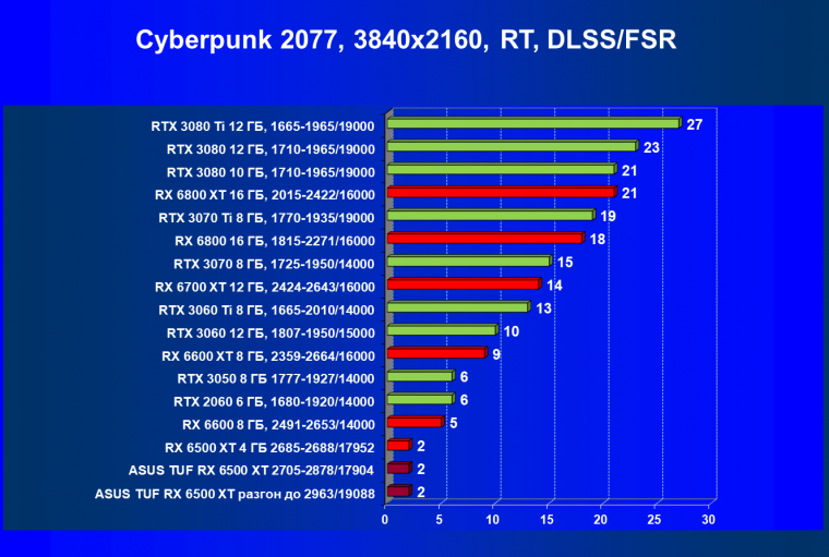 Видеокарта Asus TUF Gaming Radeon RX 6500 XT OC Edition (4 ГБ):, фото 68