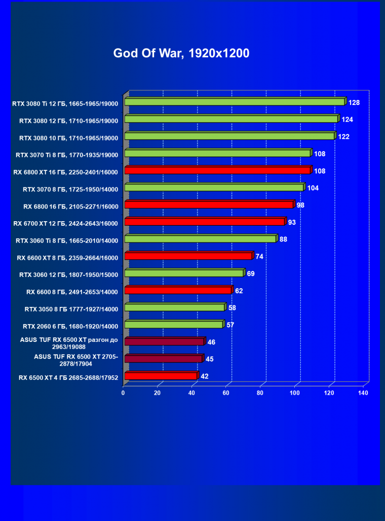 Видеокарта Asus TUF Gaming Radeon RX 6500 XT OC Edition (4 ГБ):, фото 38