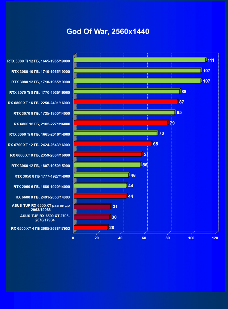 Видеокарта Asus TUF Gaming Radeon RX 6500 XT OC Edition (4 ГБ):, фото 39