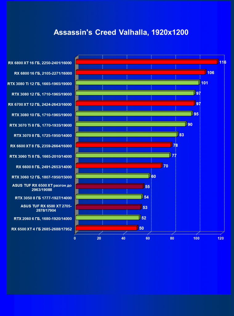 Видеокарта Asus TUF Gaming Radeon RX 6500 XT OC Edition (4 ГБ):, фото 41