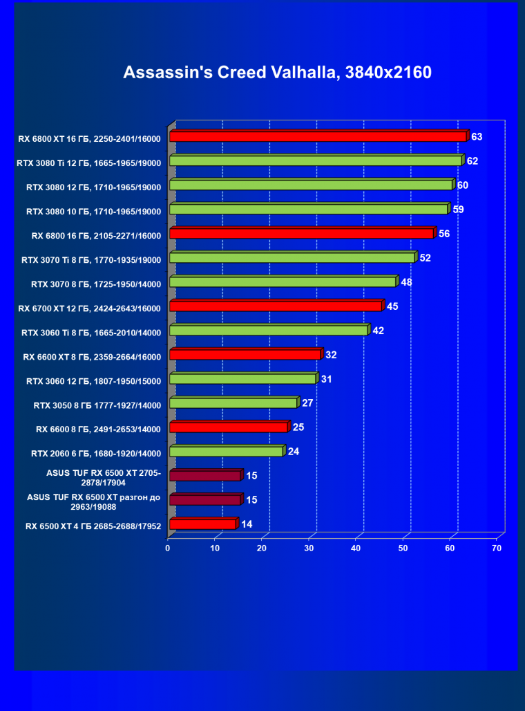 Видеокарта Asus TUF Gaming Radeon RX 6500 XT OC Edition (4 ГБ):, фото 43