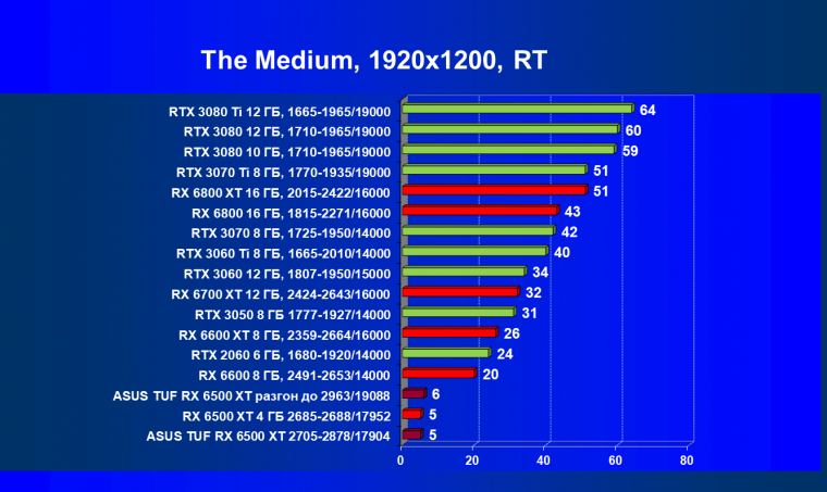 Видеокарта Asus TUF Gaming Radeon RX 6500 XT OC Edition (4 ГБ):, фото 78