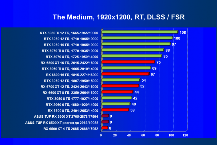 Видеокарта Asus TUF Gaming Radeon RX 6500 XT OC Edition (4 ГБ):, фото 81