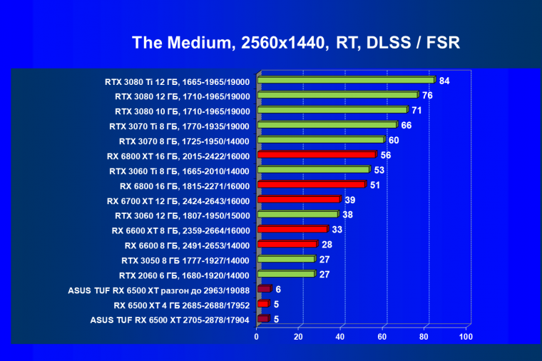 Видеокарта Asus TUF Gaming Radeon RX 6500 XT OC Edition (4 ГБ):, фото 82