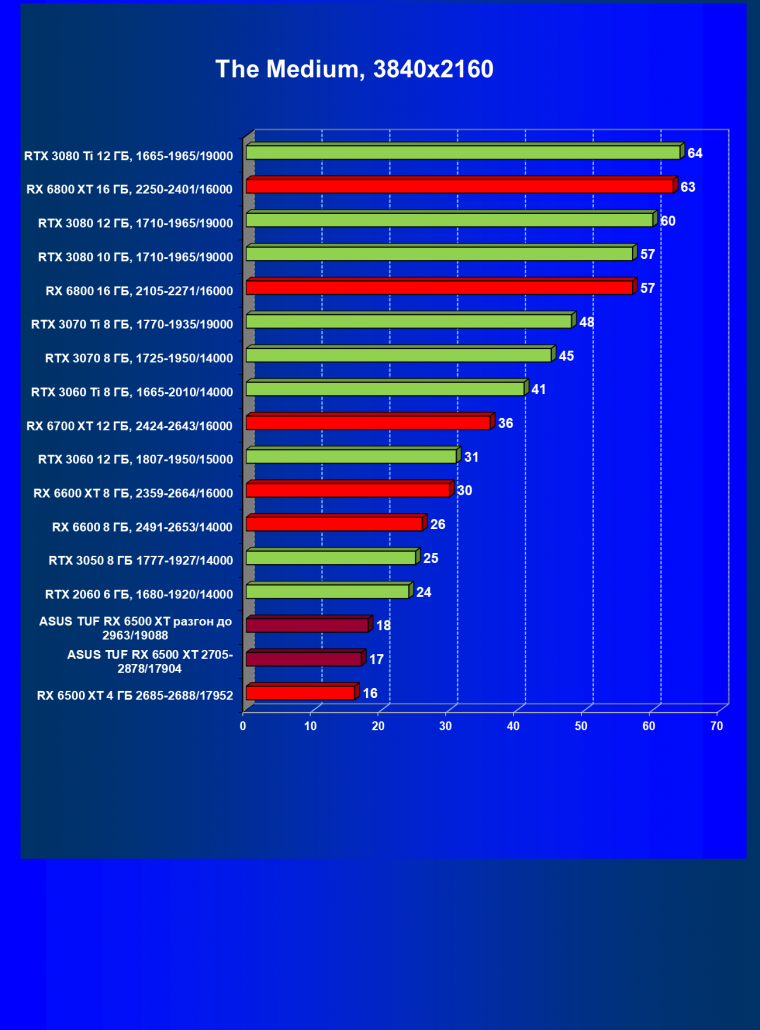 Видеокарта Asus TUF Gaming Radeon RX 6500 XT OC Edition (4 ГБ):, фото 49