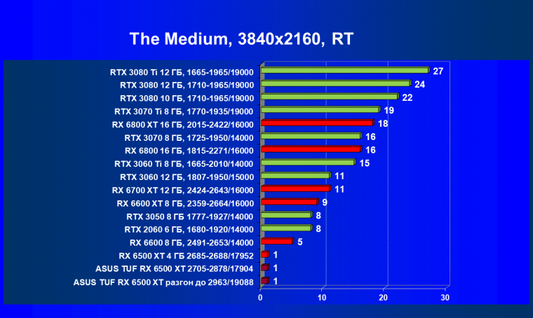 Видеокарта Asus TUF Gaming Radeon RX 6500 XT OC Edition (4 ГБ):, фото 80