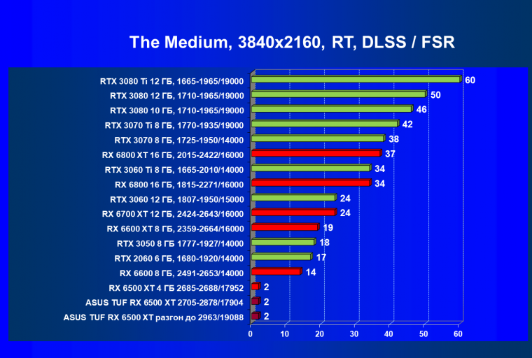 Видеокарта Asus TUF Gaming Radeon RX 6500 XT OC Edition (4 ГБ):, фото 83