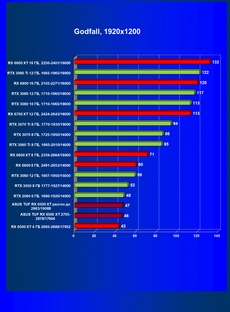 Видеокарта Asus TUF Gaming Radeon RX 6500 XT OC Edition (4 ГБ):, фото 50