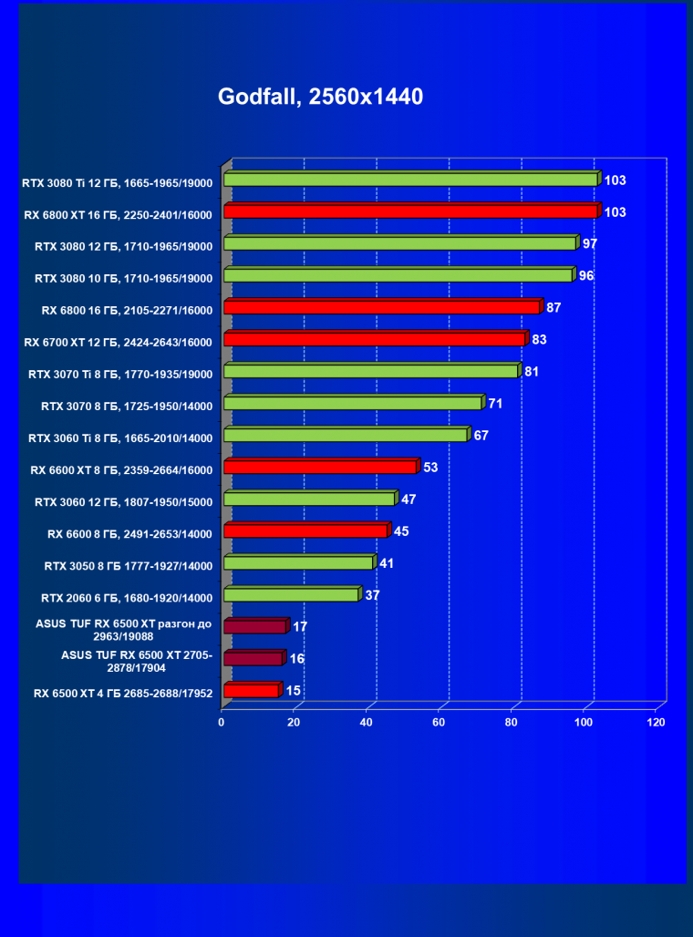 Видеокарта Asus TUF Gaming Radeon RX 6500 XT OC Edition (4 ГБ):, фото 51