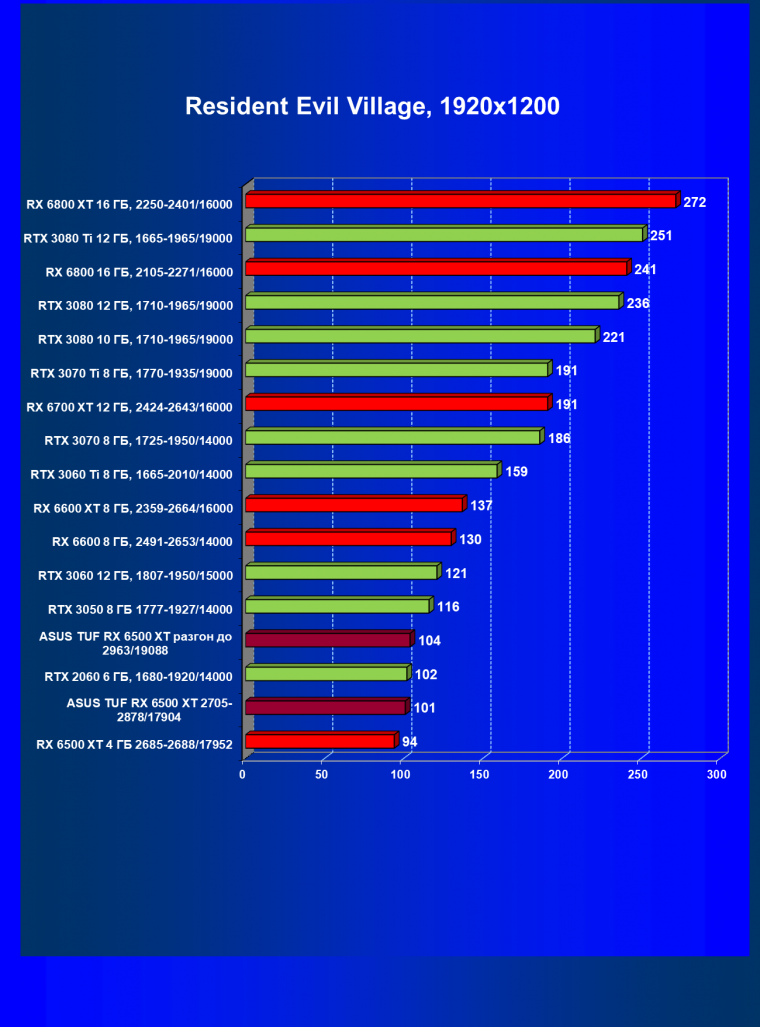 Видеокарта Asus TUF Gaming Radeon RX 6500 XT OC Edition (4 ГБ):, фото 53