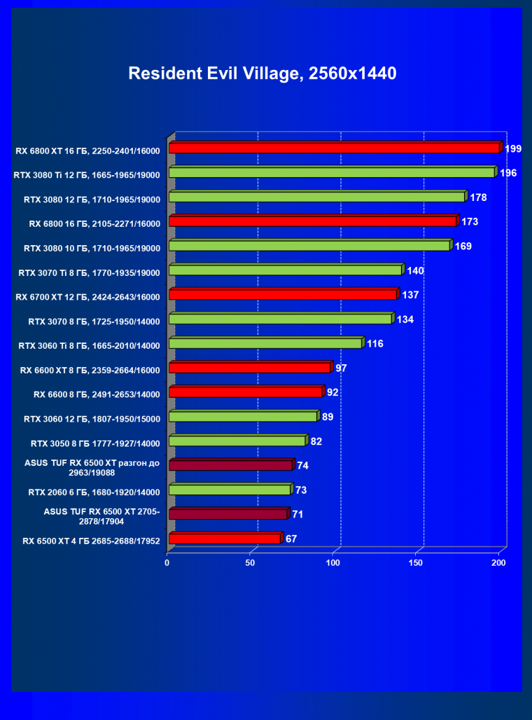 Видеокарта Asus TUF Gaming Radeon RX 6500 XT OC Edition (4 ГБ):, фото 54