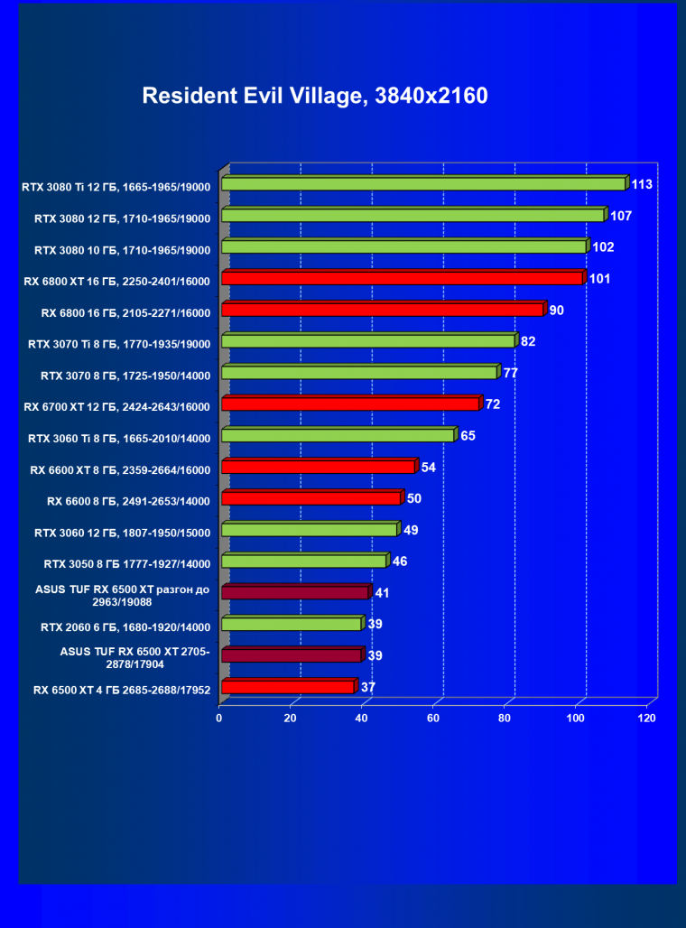Видеокарта Asus TUF Gaming Radeon RX 6500 XT OC Edition (4 ГБ):, фото 55