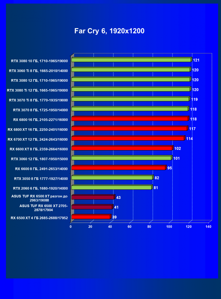 Видеокарта Asus TUF Gaming Radeon RX 6500 XT OC Edition (4 ГБ):, фото 56
