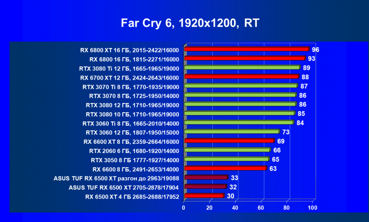 Видеокарта Asus TUF Gaming Radeon RX 6500 XT OC Edition (4 ГБ):, фото 87