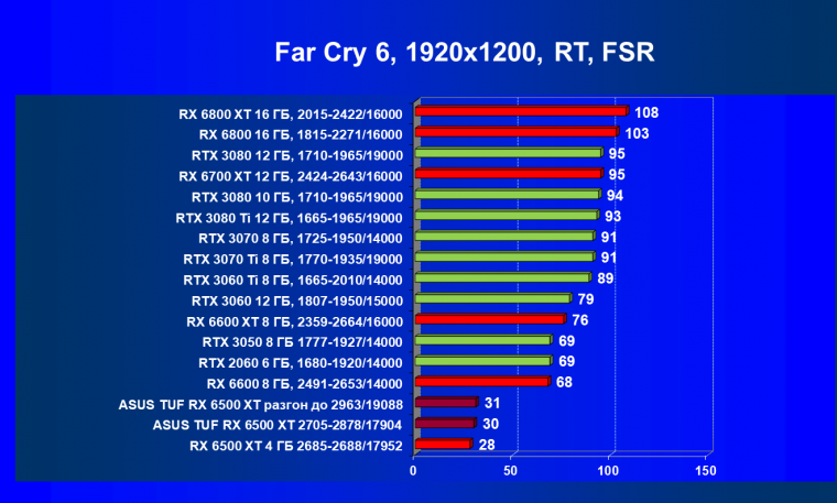 Видеокарта Asus TUF Gaming Radeon RX 6500 XT OC Edition (4 ГБ):, фото 90