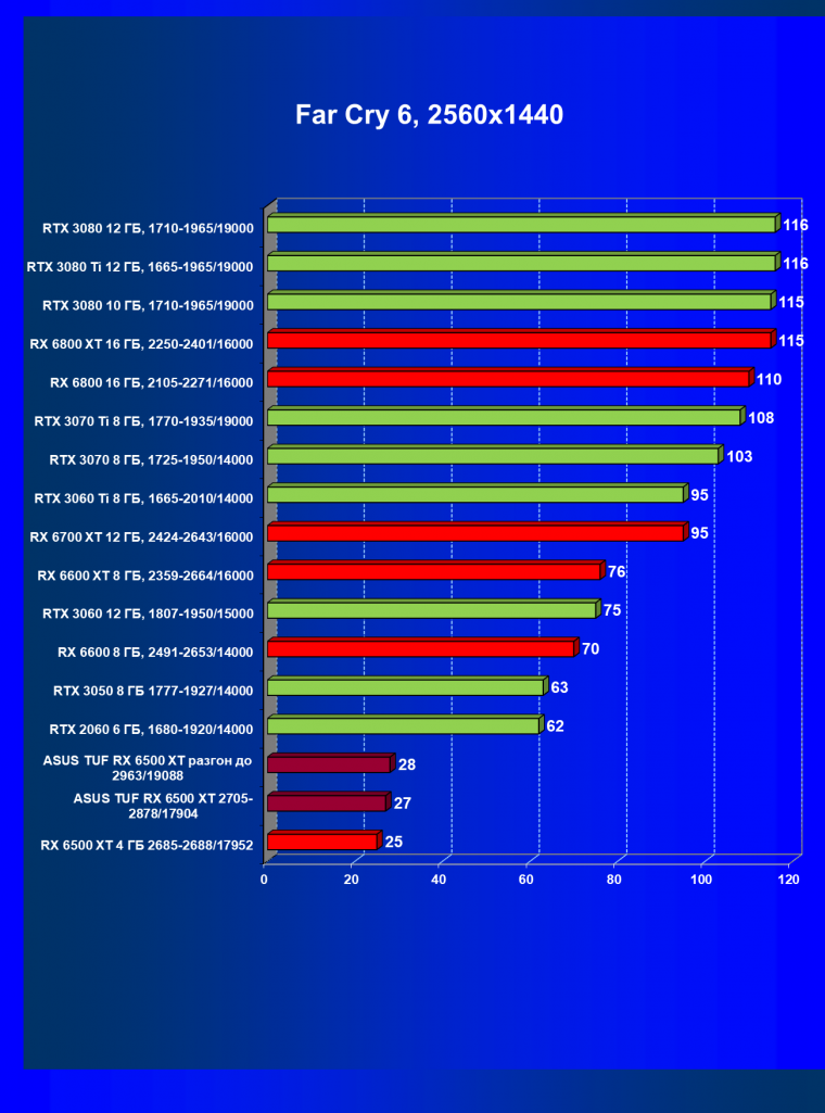 Видеокарта Asus TUF Gaming Radeon RX 6500 XT OC Edition (4 ГБ):, фото 57