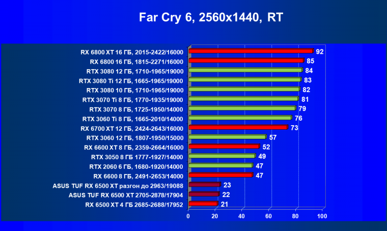 Видеокарта Asus TUF Gaming Radeon RX 6500 XT OC Edition (4 ГБ):, фото 88