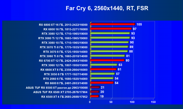Видеокарта Asus TUF Gaming Radeon RX 6500 XT OC Edition (4 ГБ):, фото 91