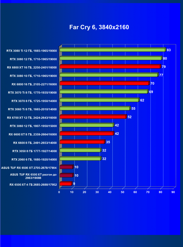 Видеокарта Asus TUF Gaming Radeon RX 6500 XT OC Edition (4 ГБ):, фото 58
