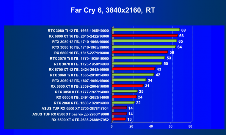 Видеокарта Asus TUF Gaming Radeon RX 6500 XT OC Edition (4 ГБ):, фото 89