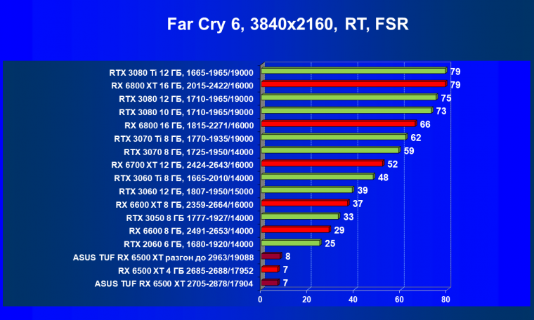 Видеокарта Asus TUF Gaming Radeon RX 6500 XT OC Edition (4 ГБ):, фото 92