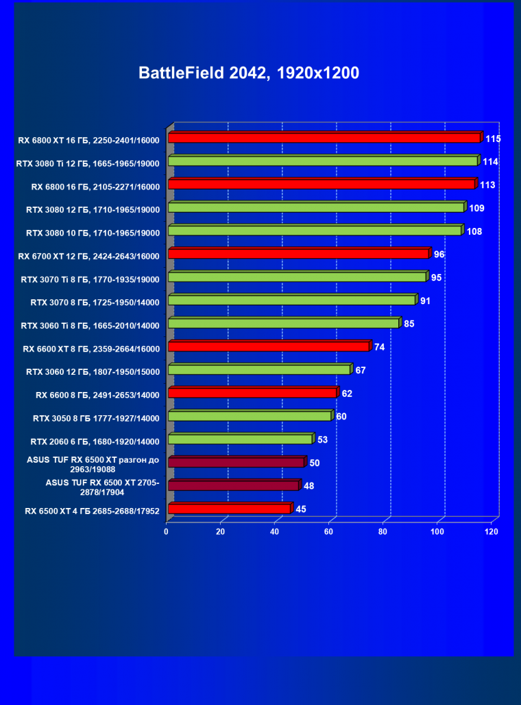 Видеокарта Asus TUF Gaming Radeon RX 6500 XT OC Edition (4 ГБ):, фото 59