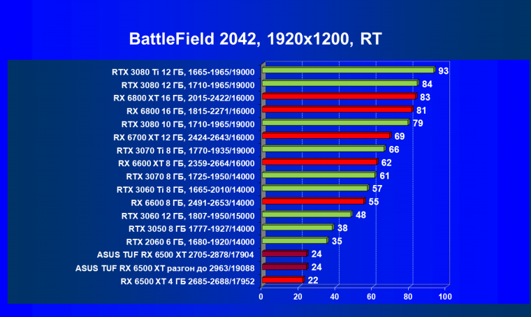 Видеокарта Asus TUF Gaming Radeon RX 6500 XT OC Edition (4 ГБ):, фото 93