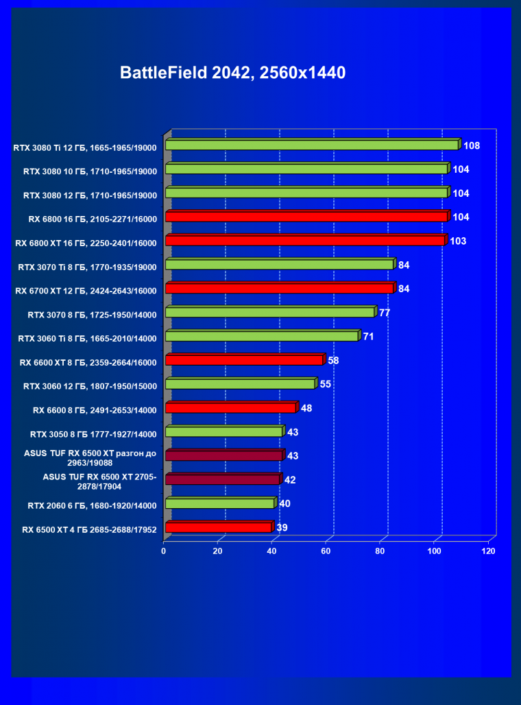 Видеокарта Asus TUF Gaming Radeon RX 6500 XT OC Edition (4 ГБ):, фото 60