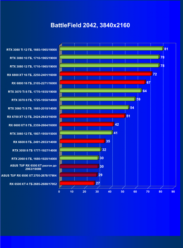 Видеокарта Asus TUF Gaming Radeon RX 6500 XT OC Edition (4 ГБ):, фото 61