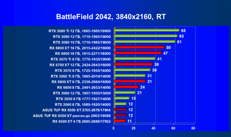 Видеокарта Asus TUF Gaming Radeon RX 6500 XT OC Edition (4 ГБ):, фото 95