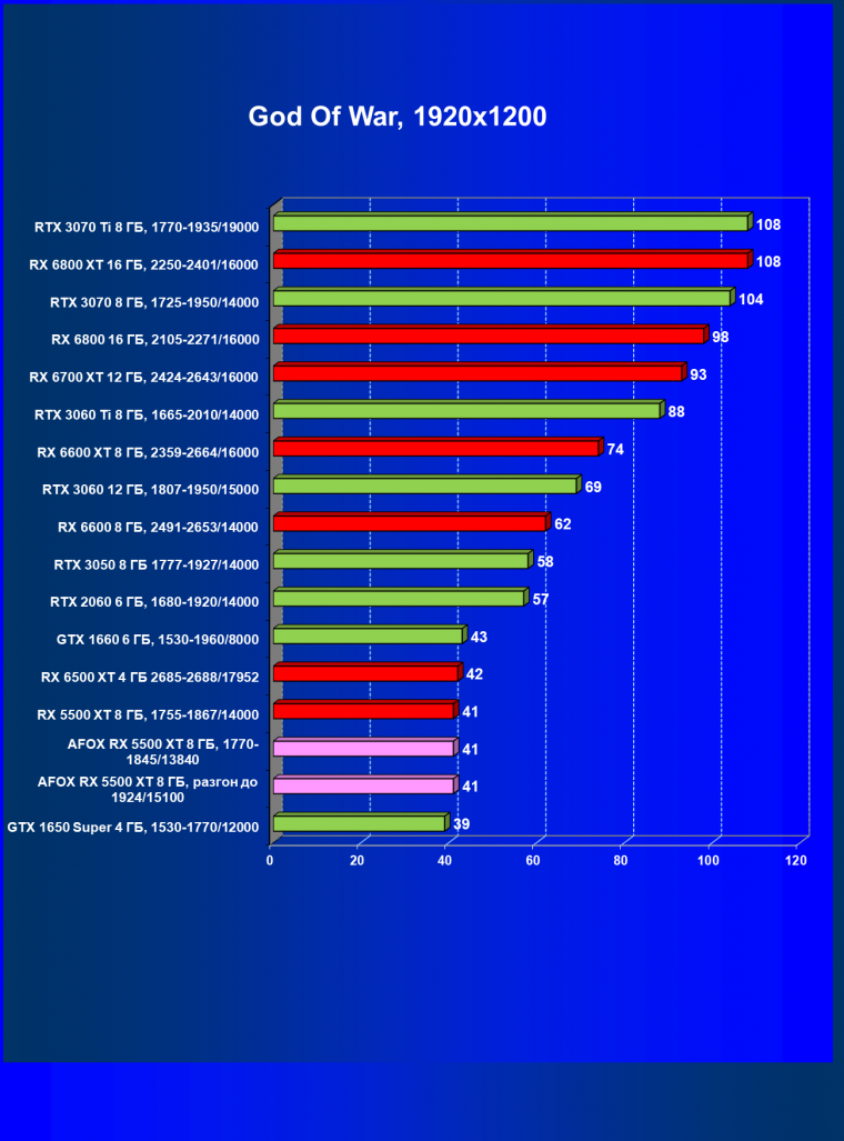 Видеокарта Afox Radeon RX 5500 XT (8 ГБ):, фото 32