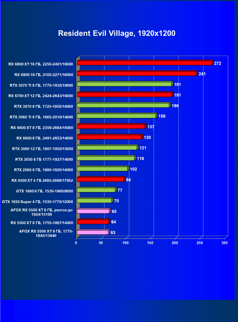 Видеокарта Afox Radeon RX 5500 XT (8 ГБ):, фото 47
