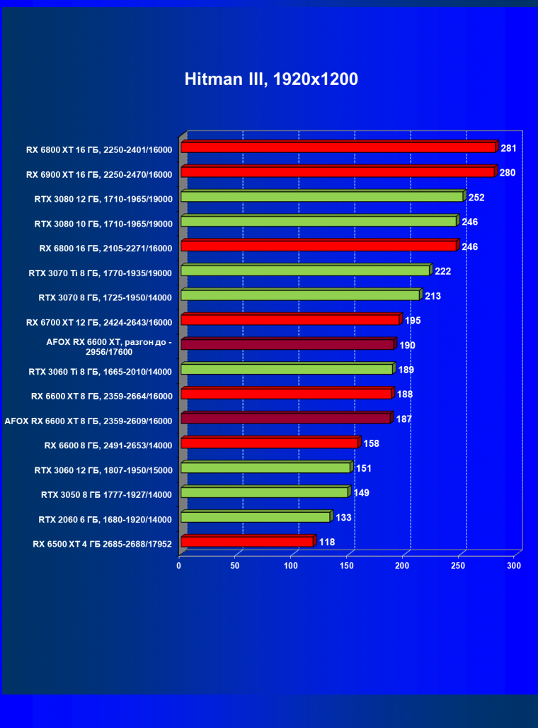 Видеокарта Afox Radeon RX 6600 XT (8 ГБ):, фото 27