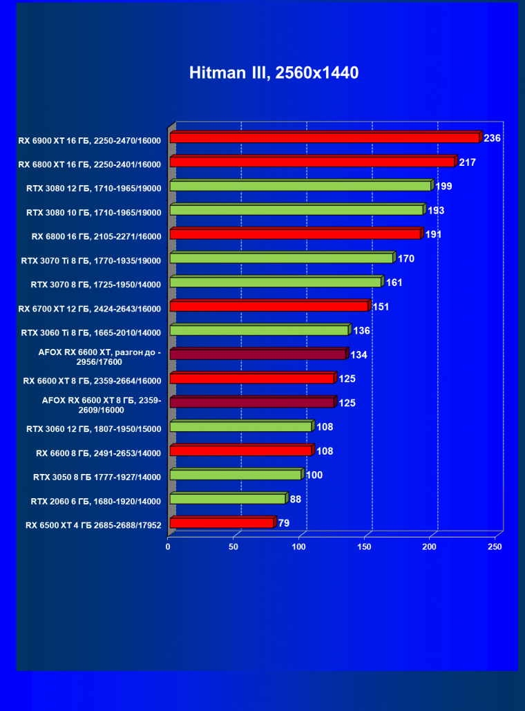 Видеокарта Afox Radeon RX 6600 XT (8 ГБ):, фото 28