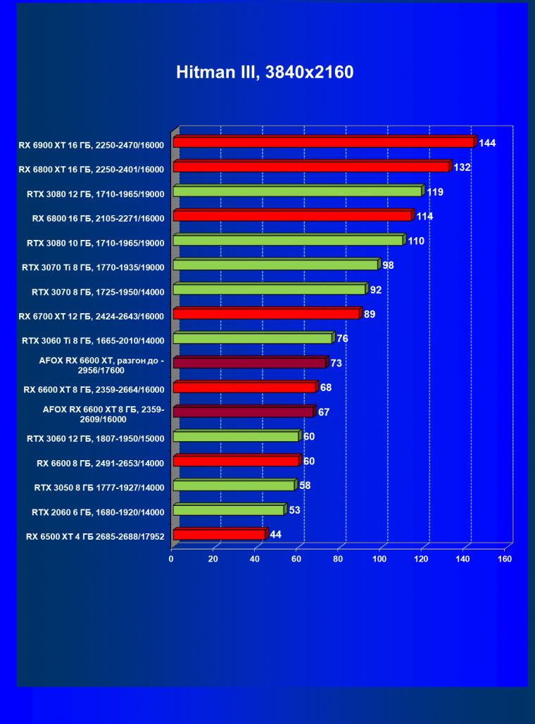 Видеокарта Afox Radeon RX 6600 XT (8 ГБ):, фото 29