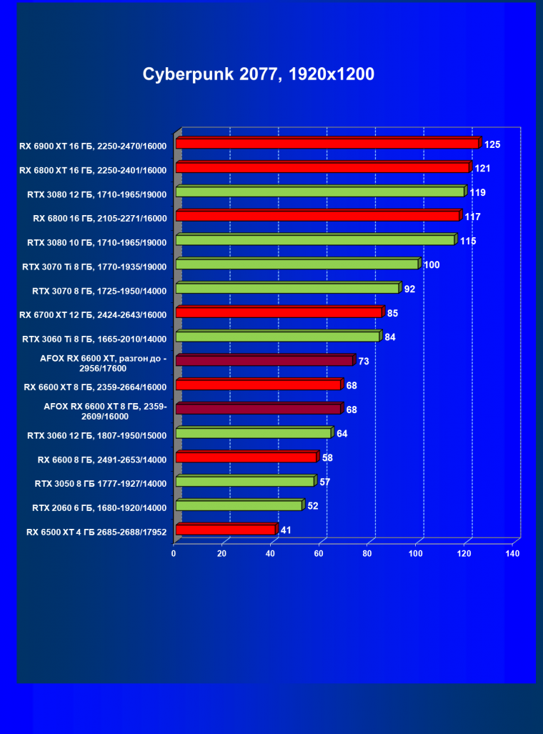 Видеокарта Afox Radeon RX 6600 XT (8 ГБ):, фото 30