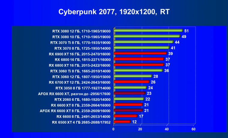 Видеокарта Afox Radeon RX 6600 XT (8 ГБ):, фото 57